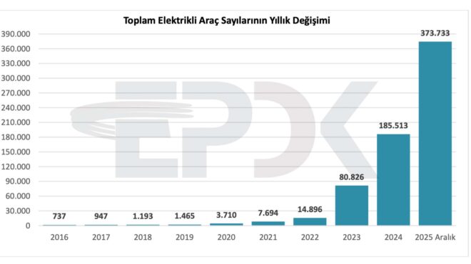 Türkiye’deki toplam elektrikli araç sayısı 373 bini geride bıraktı